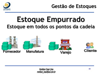 Fornecedor Manufatura Cliente Varejo Gestão de Estoques Estoque Empurrado Estoque em todos os pontos da cadeia 