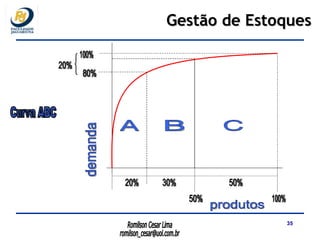 Curva ABC Gestão de Estoques demanda produtos A B C 20% 50% 100% 30% 50% 80% 100% 20% 