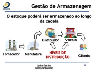 Fornecedor Manufatura Distribuidor Varejo Cliente O estoque poderá ser armazenado ao longo da cadeia NÍVEIS DE DISTRIBUIÇÃO Gestão de Armazenagem 