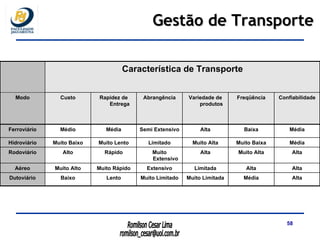 Gestão de Transporte Alta Média Muito Limitada Muito Limitado Lento Baixo Dutoviário Alta Alta Limitada Extensivo Muito Rápido Muito Alto Aéreo Alta Muito Alta Alta Muito Extensivo Rápido Alto Rodoviário Média Muito Baixa Muito Alta Limitado Muito Lento Muito Baixo Hidroviário Média Baixa Alta Semi Extensivo Média Médio Ferroviário Confiabilidade Freqüência Variedade de produtos Abrangência Rapidez de Entrega Custo Modo Característica de Transporte 