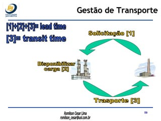 Gestão de Transporte Solicitação [1] Disponibilizar carga [2] Trasporte [3] [1]+[2]+[3]= lead time [3]= transit time 