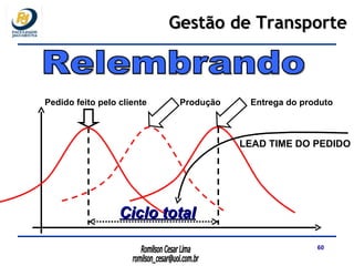 Relembrando Entrega do produto Produção Pedido feito pelo cliente Ciclo total LEAD TIME DO PEDIDO Gestão de Transporte 