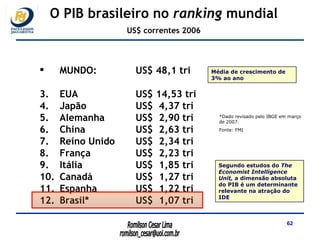 O PIB brasileiro no  ranking  mundial US$ correntes 2006 *Dado revisado pelo IBGE em março de 2007. Fonte: FMI MUNDO: US$ 48,1 tri EUA  US$ 14,53 tri Japão  US$  4,37 tri Alemanha US$  2,90 tri China  US$  2,63 tri  Reino Unido  US$  2,34 tri França  US$  2,23 tri  Itália US$  1,85 tri Canadá US$  1,27 tri Espanha US$  1,22 tri Brasil*  US$  1,07 tri  Segundo estudos do  The Economist Intelligence Unit,  a dimensão absoluta do PIB é um determinante relevante na atração do IDE Média de crescimento de 3% ao ano 