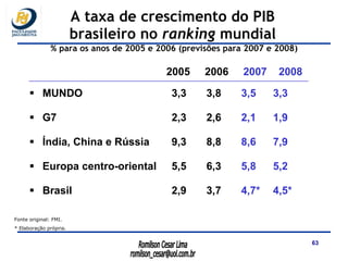 A taxa de crescimento do PIB brasileiro no  ranking  mundial   % para os anos de 2005 e 2006 (previsões para 2007 e 2008)   2005  2006  2007  2008 MUNDO  3,3  3,8   3,5 3,3 G7  2,3  2,6  2,1 1,9   Índia, China e Rússia  9,3  8,8   8,6 7,9 Europa centro-oriental   5,5  6,3  5,8 5,2 Brasil  2,9  3,7   4,7* 4,5*   Fonte original: FMI.  * Elaboração própria. 