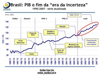 Brasil: PIB o fim da “era da incerteza” 1990-2007 – série atualizada Crise Mexicana Crise da Ásia Crise da Rússia Mudança do regime cambial Apagão e Argentina Eleição Collor Fonte: IBGE. Collor Itamar FHC 1 FHC 2 Lula Crescimento moderado mas estável US$ 1,07 tri 