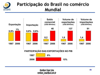 Participação do Brasil no comércio Mundial 1967 2006 0,9% 1% Exportação 1967 2006 0,8% Importação 0,8% 1967 2006 0,2 Saldo comercial (US$ Bilhões) 46 1967 2006 1,6 Volume de exportações (US$ Bilhões) 137 1967 2006 1,4 Volume de importações (US$ Bilhões) 91 PARTICIPAÇÃO DAS EXPORTAÇÕES NO PIB 1967 6% 2006 15% 