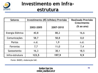 Investimento em Infra-estrutura Fonte: BNDES, elaboração SAE. 9,9 197,9 123,5 Infra-estrutura 18,5 38,1 16,3 Saneamento 7,4 11,0 7,7 Ferrovias n.d. 1,9 n.d. Portos 0,0 58,8 58,7 Comunicações 16,6 88,2 40,8 Energia Elétrica Realizado Previsão Crescimento (% ao ano) 2007-2010 2002-2005 Investimento (R$ bilhões) Previsão Setores 