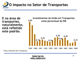 E na área de transportes, naturalmente, está refletido  este padrão. O impacto no Setor de Transportes Fonte: Ministério dos Transportes 0,22 0,14 0,28 0,15 0,20 0,30 0,15 0,82 1987 1989 1991 1993 1995 1997 1999 2001 2003 2005 Investimentos da União em Transportes como percentual do PIB 