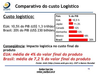 Custo logístico: EUA: 10,5% do PIB (US$ 1,3 trilhão/US$   12,36 trilhões   ) Brasil: 20% do PIB (US$ 230 bilhões/US$  1,15 trilhões   ) Conseqüência : Impacto logística no custo final do produto EUA: média de 4% do valor final do produto Brasil: média de 7,2 % do valor final do produto Fonte: Antt (http://www.antt.gov.br), CNT e Banco Mundial Comparativo do custo Logístico 20% Brasil 18% México 13%  Alemanha 12% Canadá 11.3% Japão 10,5 % EUA % do PIB País 