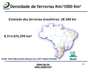 Densidade de ferrovias Km/1000 Km 2 Extensão das ferrovias brasileiras: 28.500 km Fonte: Antt (http://www.antt.gov.br), CNT e Banco Mundial 8.514.876,599 km²  Brasil 3,35 