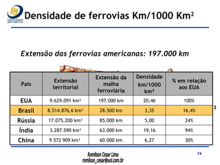 EUA 20,46 Extensão das ferrovias americanas: 197.000 km 9.629.091 km²  Fonte: Antt (http://www.antt.gov.br), CNT e Banco Mundial Densidade de ferrovias Km/1000 Km 2 30% 6,27 60.000 km 9 572 909 km²  China 94% 19,16 63.000 km 3.287.590 km² Índia 24% 5,00 85.000 km 17.075.200 km² Rússia 16,4% 3,35 28.500 km 8.514.876,6 km² Brasil 100% 20,46 197.000 km 9.629.091 km² EUA % em relação aos EUA Densidade km/1000   km² Extensão da malha ferroviária Extensão territorial País 