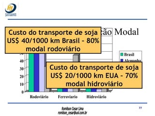 Participação Modal Custo do transporte de soja US$ 40/1000 km Brasil – 80% modal rodoviário Custo do transporte de soja US$ 20/1000 km EUA – 70% modal hidroviário 