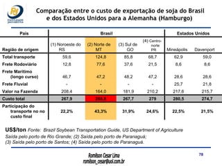 Comparação entre o custo de exportação de soja do Brasil e dos Estados Unidos para a Alemanha (Hamburgo)  US$/ton  Fonte:   Brazil Soybean Transportation Guide, US Department of Agriculture Saída pelo porto de Rio Grande; (2) Saída pelo porto de Paranaguá;  (3) Saída pelo porto de Santos; (4) Saída pelo porto de Paranaguá. 21,5% 22,5% 24,6% 31,9% 43,3% 22,2% Participação do transporte no no custo final 274,7 280,5 279 267,7 288,8 267,9 Custo total 215,7 217,6 210,2 181,9 164,0 208,4 Valor na Fazenda 21,8 25,7 - - - - Frete Fluvial 28,6 28,6 47,2 48,2 47,2 46,7 Frete Marítimo (longo curso) 8,6 8,6 21,5 37,6 77,6 12,8 Frete Rodoviário 59,0 62,9 68,7 85,8 124,8 59,6 Total transporte Davenport Mineápolis (4)  Centro-norte PR (3) Sul de GO (2) Norte de MT (1) Noroeste do RS Região de origem Estados Unidos Brasil País 