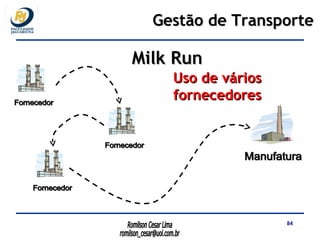 Fornecedor Manufatura Milk Run Gestão de Transporte Uso de vários fornecedores Fornecedor Fornecedor 
