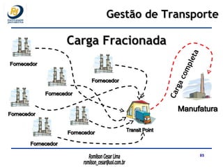 Fornecedor Manufatura Carga Fracionada Gestão de Transporte Fornecedor Fornecedor Fornecedor Fornecedor Fornecedor Transit Point Carga completa 