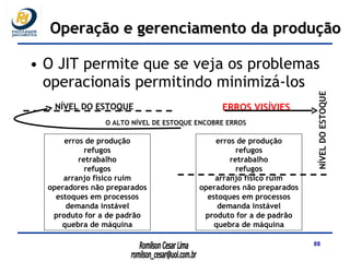 Operação e gerenciamento da produção O JIT permite que se veja os problemas operacionais permitindo minimizá-los NÍVEL DO ESTOQUE erros de produção refugos retrabalho refugos arranjo físico ruim operadores não preparados estoques em processos demanda instável produto for a de padrão quebra de máquina NÍVEL DO ESTOQUE O ALTO NÍVEL DE ESTOQUE ENCOBRE ERROS erros de produção refugos retrabalho refugos arranjo físico ruim operadores não preparados estoques em processos demanda instável produto for a de padrão quebra de máquina ERROS VISÍVIES 