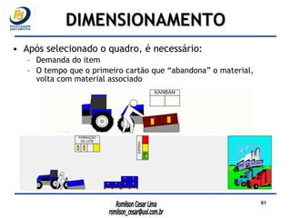 Após selecionado o quadro, é necessário: Demanda do item O tempo que o primeiro cartão que “abandona” o material, volta com material associado DIMENSIONAMENTO 