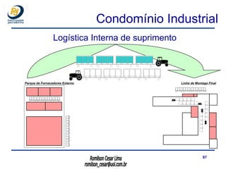 Logística Interna de suprimento Condomínio Industrial Parque de Fornecedores Externo Linha de Montage Final 