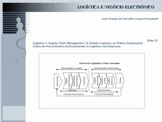 Logística e  Supply Chain Management  | A Gestão Logística na Prática Empresarial: Ciclos de  Procurement  e de Encomenda | A Logística nas Empresas Slide 15 