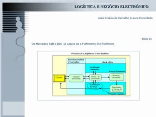 Os Mercados B2B e B2C | A Lógica do e-Fulfilment | O e-Fulfilment Slide 23 
