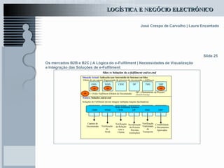 Os mercados B2B e B2C | A Lógica do e-Fulfilment | Necessidades de Visualização e Integração das Soluções de e-Fulfilment Slide 25 
