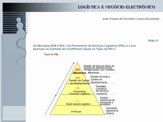 Os Mercados B2B e B2C  | Os Prestadores de Serviços Logísticos (PSL) e a sua Aparição no Contexto do e-Fulfilment | Quais os Tipos de PSL’s Slide 31 Tipos de PSL ’ s 5PL e - Business Gestão de toda as fases da  Cadeia de Abastecimento  Persp ectivadas  por modelos  e - Business  4PL Gestão da Cadeia  de Abastecimento 3PL Forwarding /Contrato Logístico 2PL Asset based Logistics Gestão de toda a  Cadeia de  Abastecimento Gestão da  complexa  de serviços  Logísticos Gestão  tradicional de  transpo rte e  armazém Operação  logística do própria In - House 
