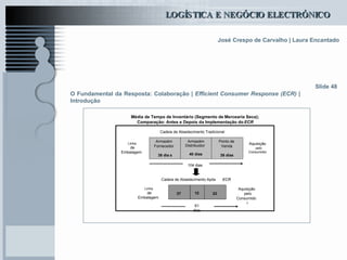 O Fundamental da Resposta: Colaboração |  Efficient Consumer Response (ECR)  |  Introdução Slide 48 Média de Tempo de Inventário (Segmento de  Mercearia Seca);  Comparação: Antes e Depois da Implementação do  ECR Armazém  Fornecedor 38 dia s Armazém  Distribuidor 40 dias Ponto de  Venda 26 dias Linha de Embalagem Aquisição pelo  Consumidor Cadeia de Abastecimento Tradicional 104 dias 27 12 22 Cadeia de Abastecimento Após  ECR 61  dias Aquisição pelo  Consumido r Linha de Embalagem 