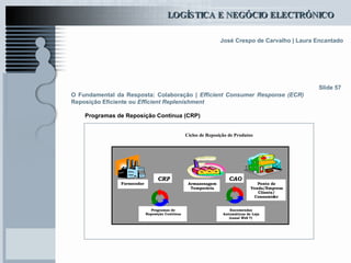 O Fundamental da Resposta: Colaboração |  Efficient Consumer Response (ECR)  Reposição Eficiente ou  Efficient Replenishment Slide 57 Programas de Reposição Contínua (CRP) 