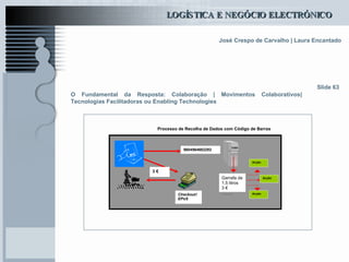 O Fundamental da Resposta: Colaboração | Movimentos Colaborativos| Tecnologias Facilitadoras ou Enabling Technologies Slide 63 Processo de Recolha de Dados com Código de Barras 5604564682282 3 € Checkout / EPoS Garrafa de  1,5 litros  3 € …… . Acção Acção Acção 
