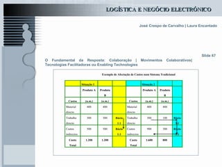 O Fundamental da Resposta: Colaboração | Movimentos Colaborativos| Tecnologias Facilitadoras ou Enabling Technologies Slide 67 