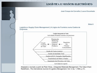 Logística e Supply Chain Management | A Lógica de Fronteira numa Cadeia de Empresas Slide 8   Adaptado e recriado a partir de Peter Hines, «Integrated Materials Management: The Value Chain  Redefined»,  The international Journal of Logistics Management , Vol. 4, Iss. 1,1993, p.14..   