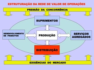 ESTRUTURAÇÃO DA REDE DE VALOR DE OPERAÇÕES PRESSÃO  DA  CONCORRÊNCIA EXIGÊNCIAS  DO  MERCADO DISTRIBUIÇÃO DISTRIBUIÇÃO PRODUÇÃO SERVIÇOS AGREGADOS SUPRIMENTOS DESENVOLVIMENTO DE  PRODUTOS 