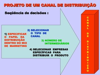 PROJETO DE UM CANAL DE DISTRIBUIÇÃO Seqüência de decisões : 1)  ESPECIFICAR  O  PAPEL  DA DISTRIBUIÇÃO DENTRO DO MIX DE  MARKETING 2) SELECIONAR O  TIPO  DE CANAL 3) NÚMERO DE INTERMEDIÁRIOS 4) SELECIONAR  EMPRESAS ESPECÍFICAS  PARA  DISTRIBUIR  O  PRODUTO C A N A L D E D I S T R I B U I Ç Ã O 