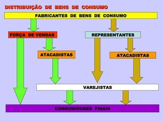 DISTRIBUIÇÃO  DE  BENS  DE  CONSUMO FABRICANTES  DE  BENS  DE  CONSUMO FORÇA  DE VENDAS  REPRESENTANTES CONSUMIDORES  FINAIS VAREJISTAS ATACADISTAS ATACADISTAS 