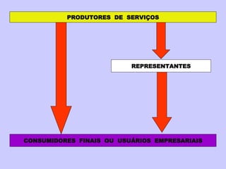 PRODUTORES  DE  SERVIÇOS REPRESENTANTES CONSUMIDORES  FINAIS  OU  USUÁRIOS  EMPRESARIAIS 