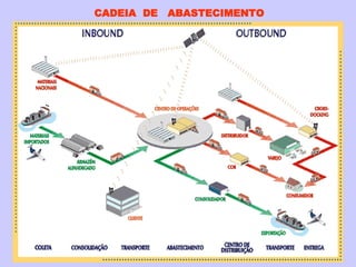 CADEIA  DE  ABASTECIMENTO 