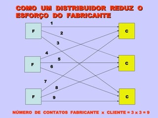 COMO  UM  DISTRIBUIDOR  REDUZ  O ESFORÇO  DO  FABRICANTE F F F C C C NÚMERO  DE  CONTATOS  FABRICANTE  x  CLIENTE = 3 x 3 = 9 1 2 3 4 5 6 7 8 9 