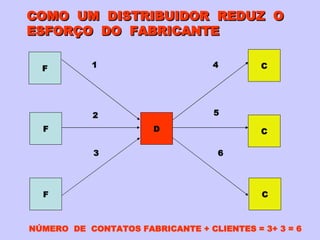 COMO  UM  DISTRIBUIDOR  REDUZ  O ESFORÇO  DO  FABRICANTE F F F D C C C 1 2 3 4 5 6 NÚMERO  DE  CONTATOS FABRICANTE + CLIENTES = 3+ 3 = 6 
