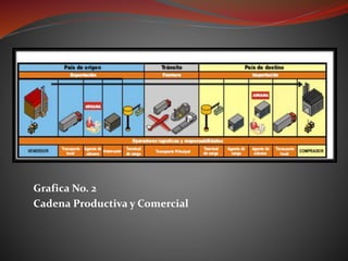 Grafica No. 2
Cadena Productiva y Comercial
 