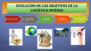 DEVOLUCIONES
CUESTIONES
AMBIENTALES
CUESTIONES
ECONÓMICAS
ESCAZES DE
MATERIA PRIA
ESTRATÉGIA DE
LA COMPAÑIA
EVOLUCIÓN DE LOS OBJETIVOS DE LA
LOGÍSTICA INVERSA
 