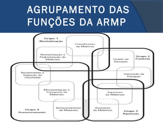 AGRUPAMENTO DAS
FUNÇÕES DA ARMP
 