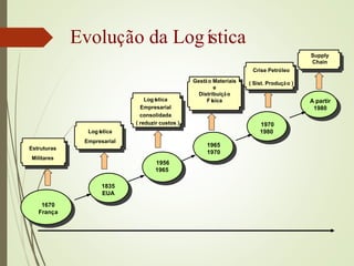 1835
EUA
Logística
Empresarial
1956
1965
Logística
Empresarial
consolidada
( reduzir custos )
1965
1970
Gestão Materiais
e
Distribuição
Física
1970
1980
Crise Petróleo
( Sist. Produção )
Supply
Chain
A partir
1980
Estruturas
Militares
1670
França
Evolução da Logística
 