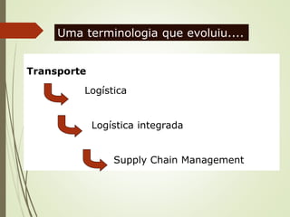 Transporte
Logística
Logística integrada
Supply Chain Management
Uma terminologia que evoluiu....
 