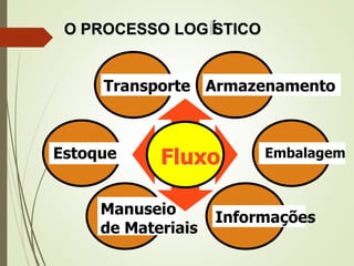 O PROCESSO LOGÍSTICO
Estoque
Transporte Armazenamento
Informações
Manuseio
de Materiais
EmbalagemFluxo
 