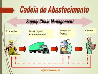 Produção Distribuição/
Armazenamento
Pontos de
Venda
Cliente
Logística reversa
 