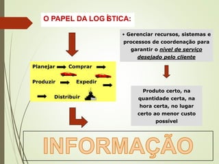 • Gerenciar recursos, sistemas e
processos de coordenação para
garantir o nível de serviço
desejado pelo cliente
Produto certo, na
quantidade certa, na
hora certa, no lugar
certo ao menor custo
possível
Planejar Comprar
Produzir Expedir
Distribuir
O PAPEL DA LOGÍSTICA:
 