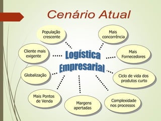 População
crescente
Globalização
Cliente mais
exigente
Ciclo de vida dos
produtos curto
Mais
concorrência
Mais Pontos
de Venda
Mais
Fornecedores
Complexidade
nos processos
Margens
apertadas
 