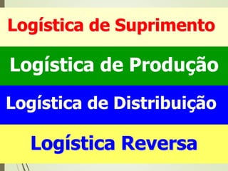 Logística de Suprimento
Logística de Produção
Logística de Distribuição
Logística Reversa
 
