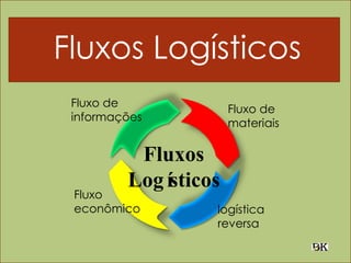Fluxo de
materiais
Fluxo de
informações
logística
reversa
Fluxo
econômico
Fluxos
Logísticos
Fluxos Logísticos
 