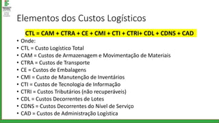 Elementos dos Custos Logísticos
CTL = CAM + CTRA + CE + CMI + CTI + CTRI+ CDL + CDNS + CAD
• Onde:
• CTL = Custo Logístico Total
• CAM = Custos de Armazenagem e Movimentação de Materiais
• CTRA = Custos de Transporte
• CE = Custos de Embalagens
• CMI = Custo de Manutenção de Inventários
• CTI = Custos de Tecnologia de Informação
• CTRI = Custos Tributários (não recuperáveis)
• CDL = Custos Decorrentes de Lotes
• CDNS = Custos Decorrentes do Nível de Serviço
• CAD = Custos de Administração Logística
 